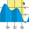 Friday Harbor tide chart for Friday, April 5, 2024