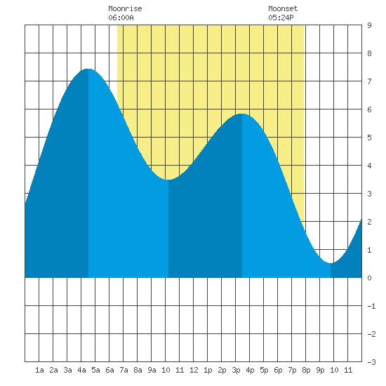 Friday Harbor tide chart for Saturday, April 6, 2024