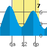 Friday Harbor tide chart for Sunday, April 7, 2024