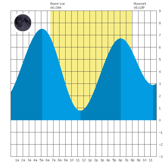 Friday Harbor tide chart for Monday, April 8, 2024