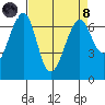 Friday Harbor tide chart for Monday, April 8, 2024