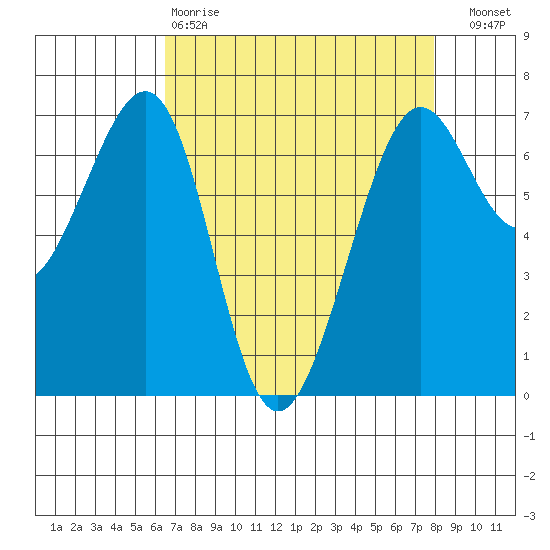 Friday Harbor tide chart for Tuesday, April 9, 2024