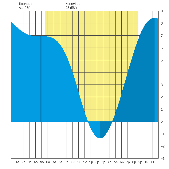 Friday Harbor tide chart for Sunday, May 12, 2024
