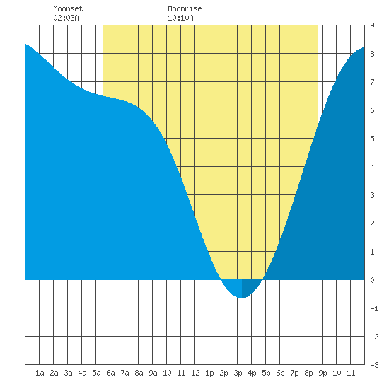 Friday Harbor tide chart for Monday, May 13, 2024