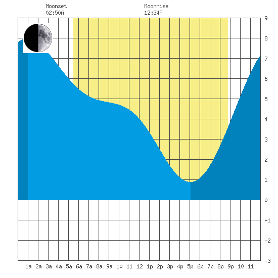 Friday Harbor tide chart for Wednesday, May 15, 2024