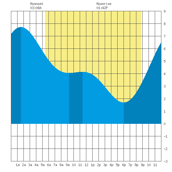 Friday Harbor tide chart for Thursday, May 16, 2024