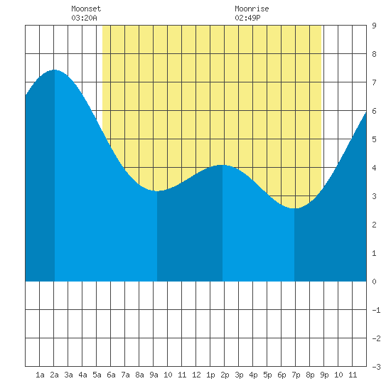 Friday Harbor tide chart for Friday, May 17, 2024