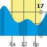 Friday Harbor tide chart for Friday, May 17, 2024