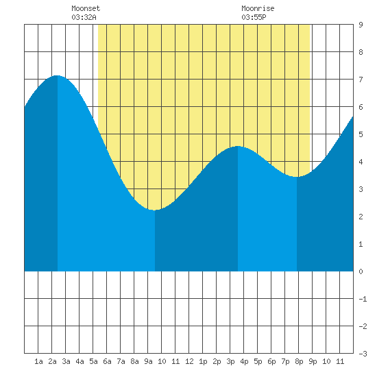 Friday Harbor tide chart for Saturday, May 18, 2024