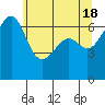 Friday Harbor tide chart for Saturday, May 18, 2024