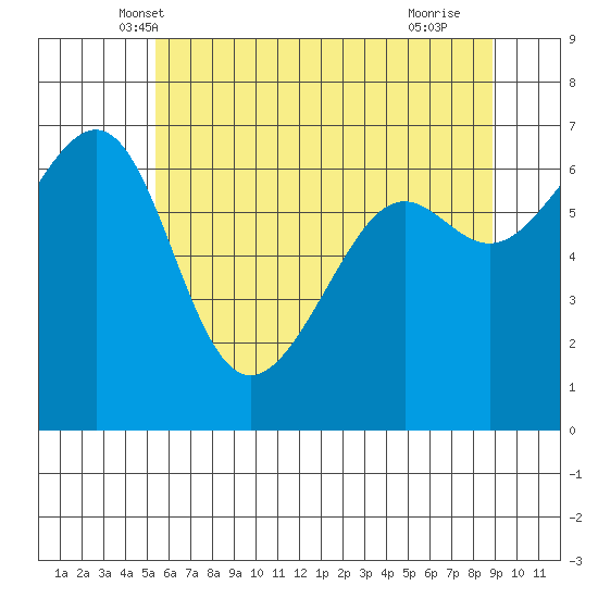 Friday Harbor tide chart for Sunday, May 19, 2024