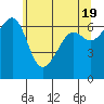 Friday Harbor tide chart for Sunday, May 19, 2024