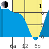Friday Harbor tide chart for Wednesday, May 1, 2024