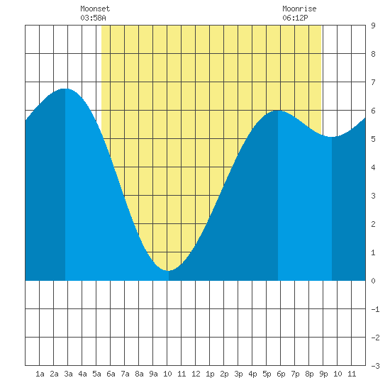 Friday Harbor tide chart for Monday, May 20, 2024