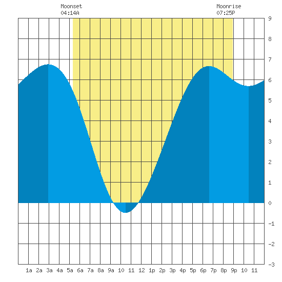 Friday Harbor tide chart for Tuesday, May 21, 2024