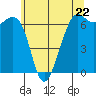 Friday Harbor tide chart for Wednesday, May 22, 2024