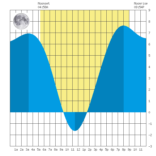 Friday Harbor tide chart for Thursday, May 23, 2024