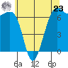 Friday Harbor tide chart for Thursday, May 23, 2024