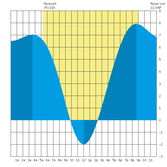 Friday Harbor tide chart for Friday, May 24, 2024