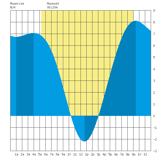 Friday Harbor tide chart for Saturday, May 25, 2024