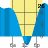 Friday Harbor tide chart for Sunday, May 26, 2024