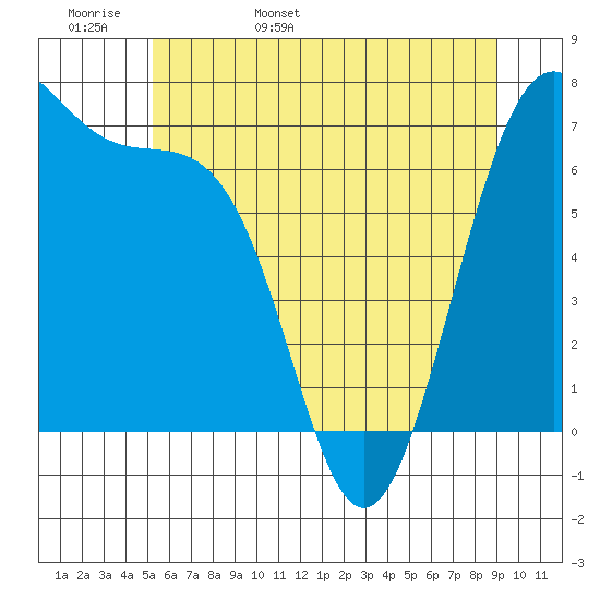 Friday Harbor tide chart for Tuesday, May 28, 2024