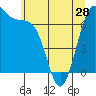 Friday Harbor tide chart for Tuesday, May 28, 2024