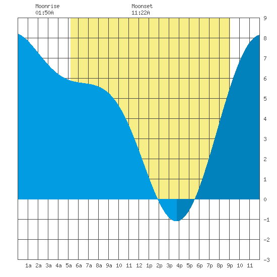 Friday Harbor tide chart for Wednesday, May 29, 2024