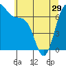 Friday Harbor tide chart for Wednesday, May 29, 2024