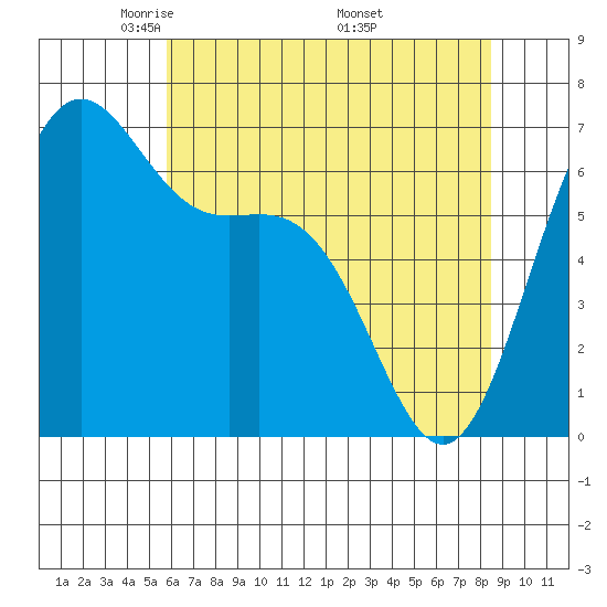 Friday Harbor tide chart for Thursday, May 2, 2024