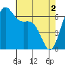 Friday Harbor tide chart for Thursday, May 2, 2024