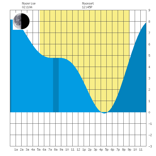 Friday Harbor tide chart for Thursday, May 30, 2024