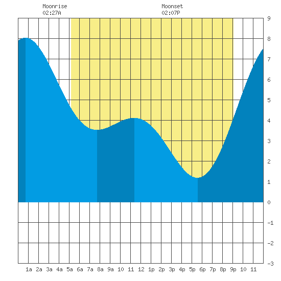 Friday Harbor tide chart for Friday, May 31, 2024