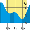 Friday Harbor tide chart for Friday, May 31, 2024