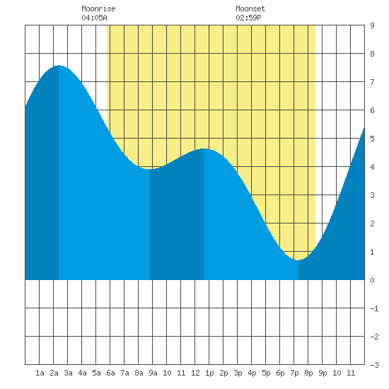 Friday Harbor tide chart for Friday, May 3, 2024