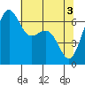 Friday Harbor tide chart for Friday, May 3, 2024