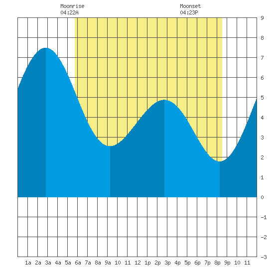 Friday Harbor tide chart for Saturday, May 4, 2024