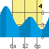 Friday Harbor tide chart for Saturday, May 4, 2024