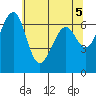 Friday Harbor tide chart for Sunday, May 5, 2024