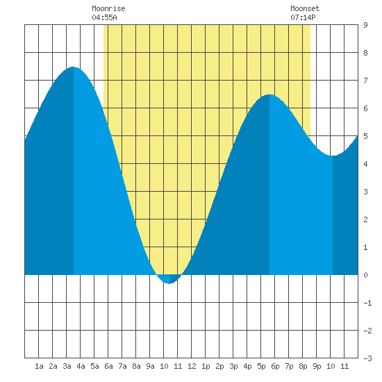 Friday Harbor tide chart for Monday, May 6, 2024