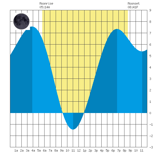 Friday Harbor tide chart for Tuesday, May 7, 2024