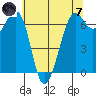 Friday Harbor tide chart for Tuesday, May 7, 2024