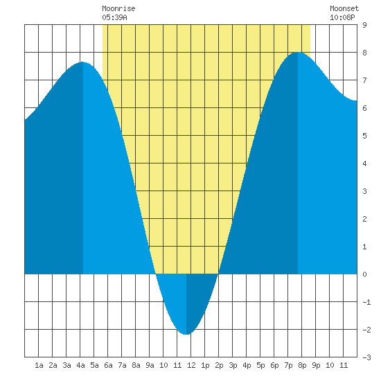 Friday Harbor tide chart for Wednesday, May 8, 2024