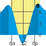 Friday Harbor tide chart for Wednesday, May 8, 2024