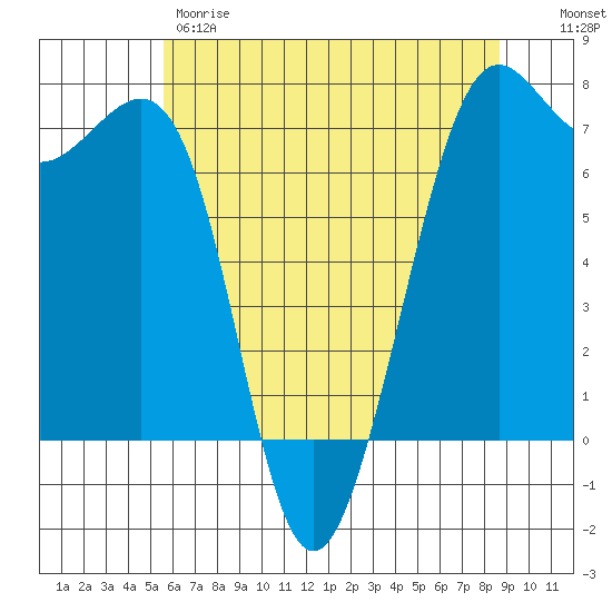 Friday Harbor tide chart for Thursday, May 9, 2024