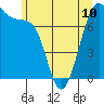 Friday Harbor tide chart for Monday, June 10, 2024