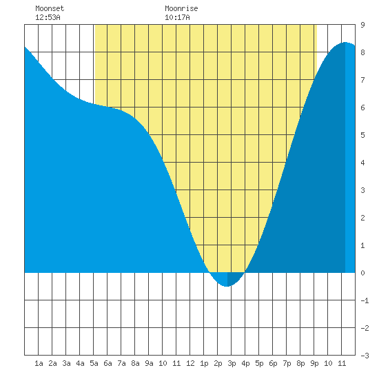 Friday Harbor tide chart for Tuesday, June 11, 2024