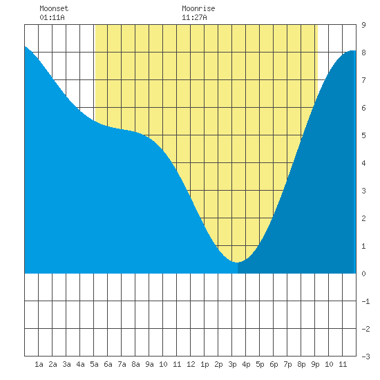 Friday Harbor tide chart for Wednesday, June 12, 2024