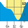 Friday Harbor tide chart for Wednesday, June 12, 2024