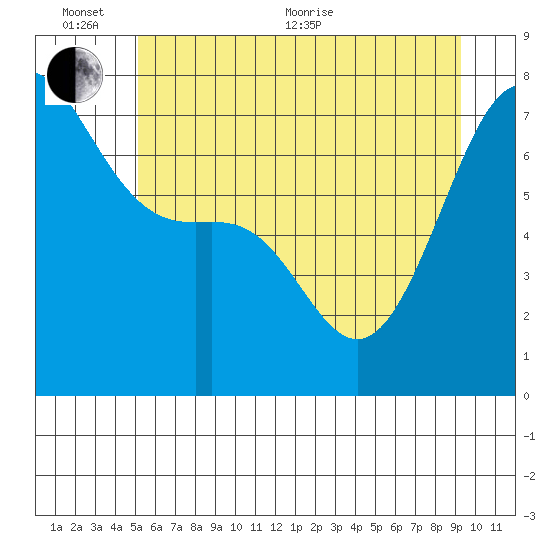 Friday Harbor tide chart for Thursday, June 13, 2024